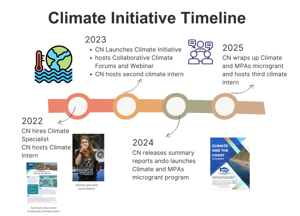 Code Climate Code. Quality Timeline Climate Initiative - MPA Collaborative Network